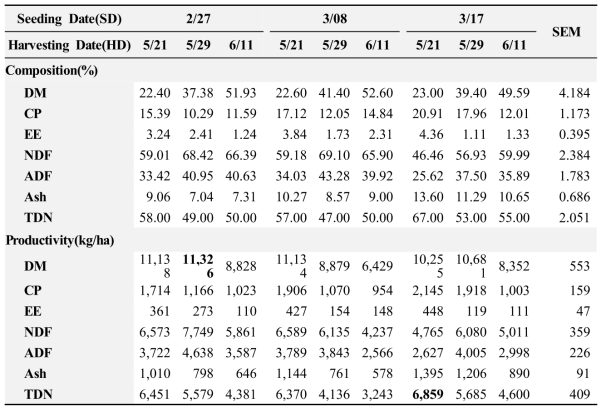 Effects of Seeding Date(SD) and Harvesting Date(SD) on Nutrient Composition(%) and Productivity(ha/kg) of Oat(Dark-Horse) During Spring Season in 2015