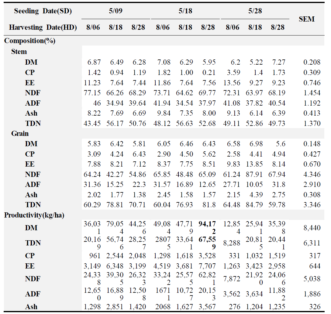 Effects of Seeding Date(SD) and Harvesting Date(SD) on Nutrient Composition(%) and Productivity(ha/kg) of Corn(Gwangpyungok) During Summer Season in 2015