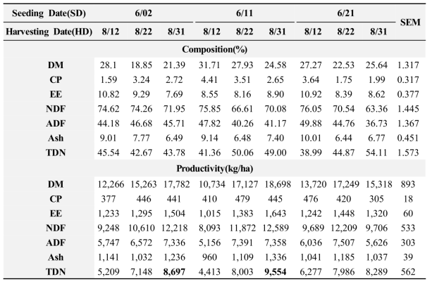 Effects of Seeding Date(SD) and Harvesting Date(SD) on Nutrient Composition(%) and Productivity(ha/kg) of Sudangrass During Summer Season in 2015