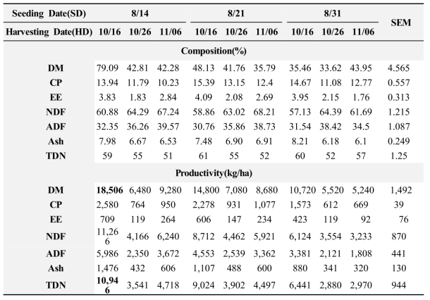 Effects of Seeding Date(SD) and Harvesting Date(SD) on Nutrient Composition(%) and Productivity(ha/kg) of Oat(Dark-Horse) During Fall Season in 2015