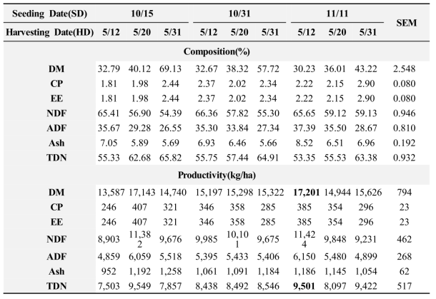 Effects of Seeding Date(SD) and Harvesting Date(SD) on Nutrient Composition(%) and Productivity(ha/kg) of Barley(Yuyeon) During Winter Season in 2015