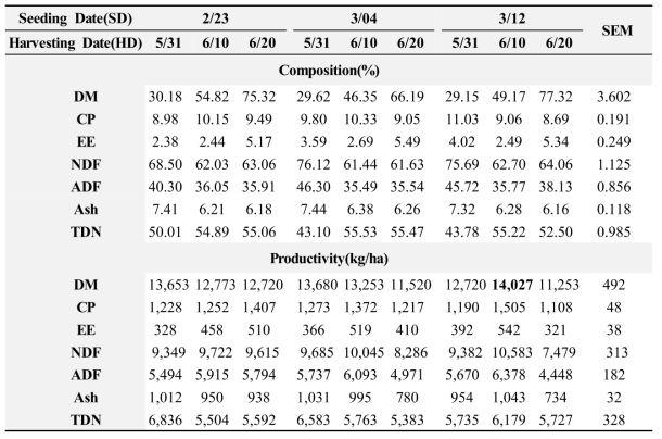 Effects of Seeding Date(SD) and Harvesting Date(SD) on Nutrient Composition(%) and Productivity(ha/kg) of Oat(High-Speed) During Spring Season in 2016