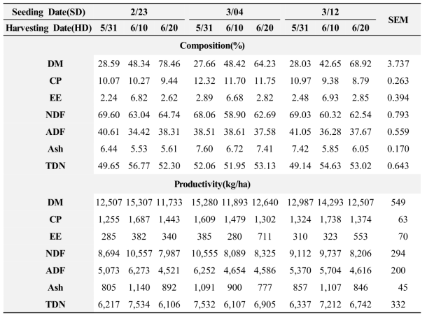 Effects of Seeding Date(SD) and Harvesting Date(SD) on Nutrient Composition(%) and Productivity(ha/kg) of Oat(Dark-Horse) During Spring Season in 2016