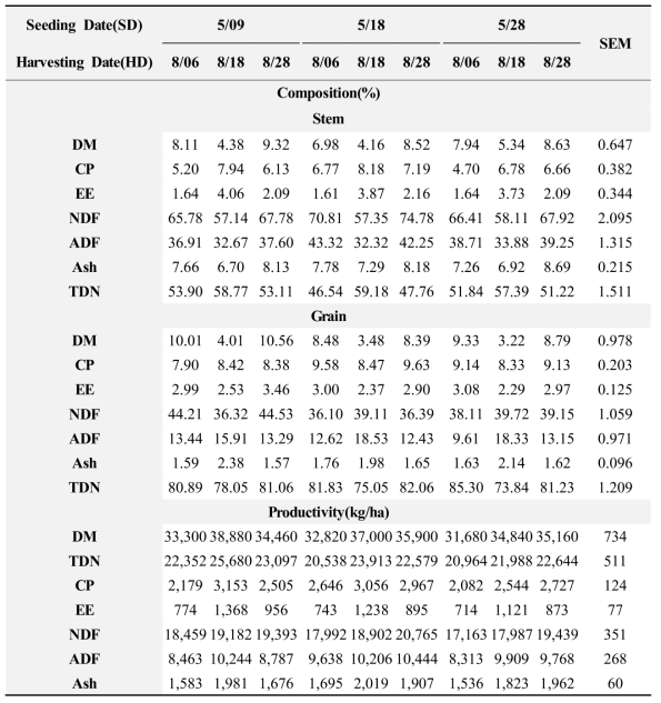 Effects of Seeding Date(SD) and Harvesting Date(SD) on Nutrient Composition(%) and Productivity(ha/kg) of Corn(Gwangpyungok) During Summer Season in 2016