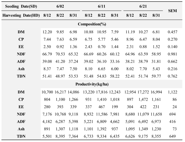 Effects of Seeding Date(SD) and Harvesting Date(SD) on Nutrient Composition(%) and Productivity(ha/kg) of Sudangrass During Summer Season in 2016