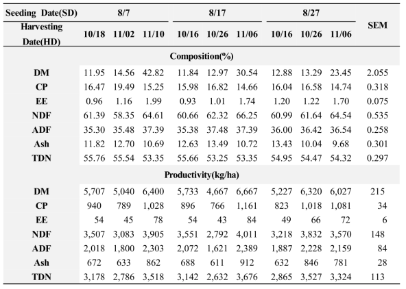 Effects of Seeding Date(SD) and Harvesting Date(SD) on Nutrient Composition(%) and Productivity(ha/kg) of Oat(High-Speed) During Fall Season in 2016