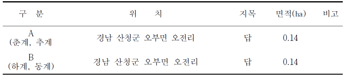 영남산간지역 맞춤형 연중 조사료 생산체계 구축을 위한 시험포장