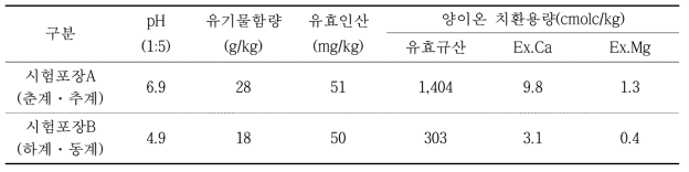 시험 전 포장 토양의 이화학적 특성