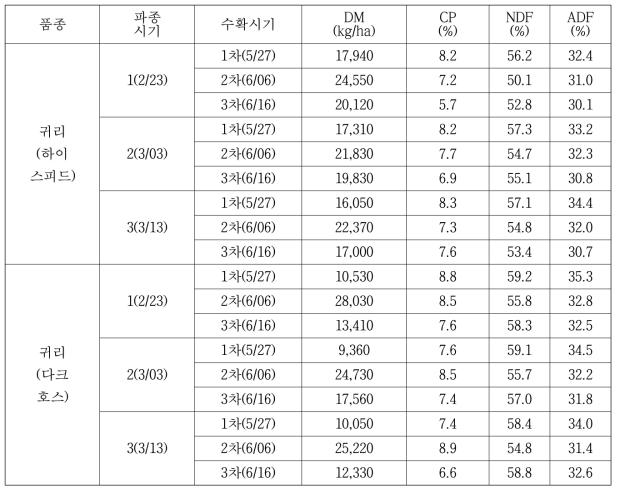 귀리 파종시기와 수확시기에 따른 수량성(2015년)