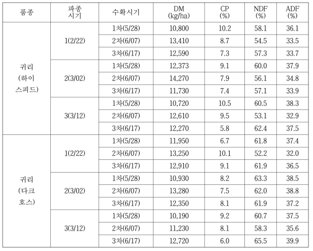 귀리 파종시기와 수확시기에 따른 수량성(2016년)