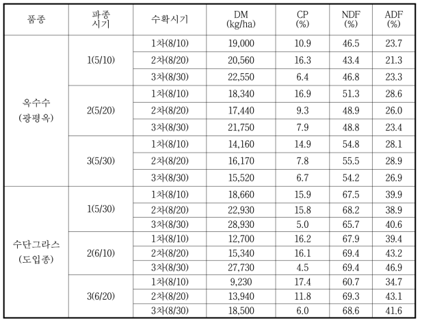 옥수수, 수단그라스 파종시기와 수확시기에 따른 수량성(2015년)