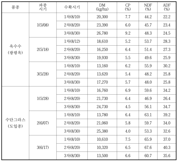 옥수수, 수단그라스 파종시기와 수확시기에 따른 수량성(2016년)