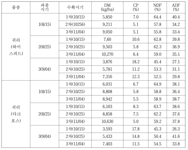 하파 귀리 파종시기와 수확시기에 따른 수량성(2015년)