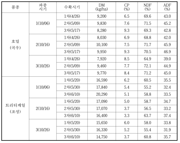 호밀, 트리티케일 파종시기와 수확시기에 따른 수량성(2015/16년)