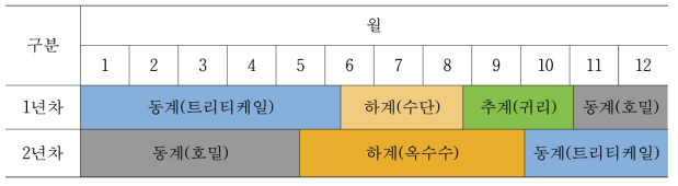 영남북부지역 맞춤형 조사료 연중생산 작부체계