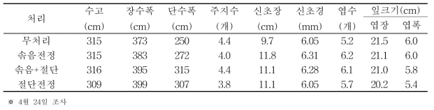 전정방법별 처리전 생육상황(2015)