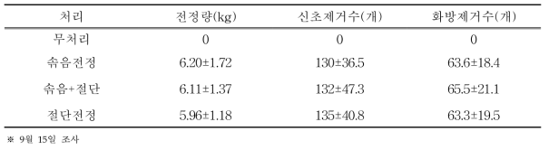 전정방법별 전정량 및 신초제거수(2015)