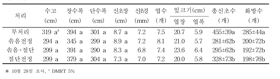 전정방법별 수체생육(2015)