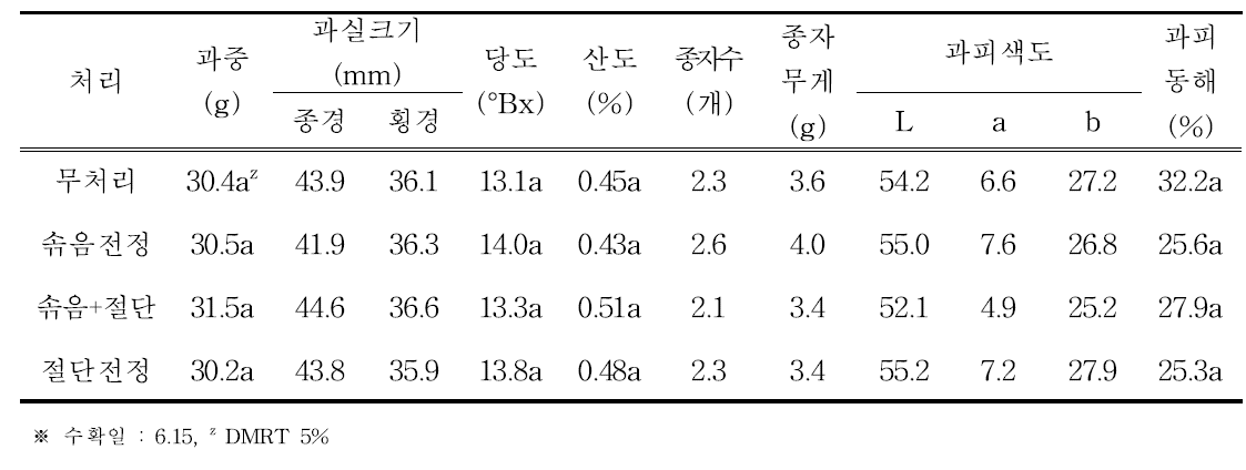 전정방법별 과실특성(2016)