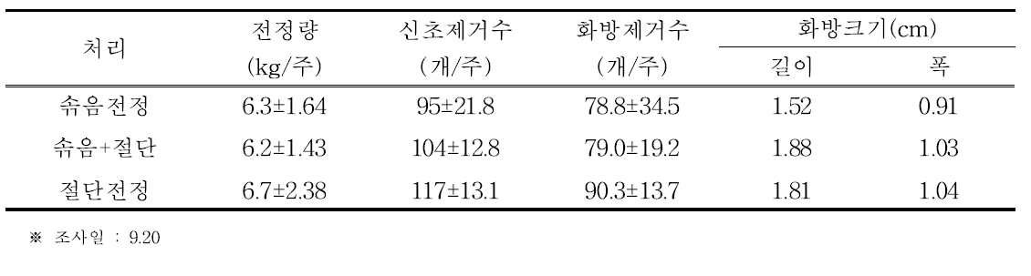 전정방법별 전정량 및 신초 제거수(2016)