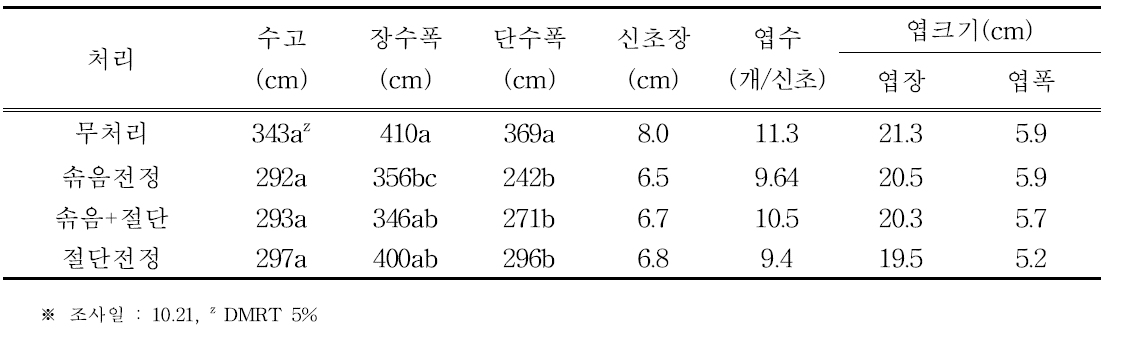 전정방법별 수체생육(2016)