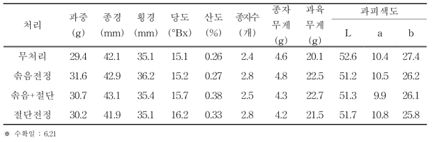 처리별 과실특성(2017)