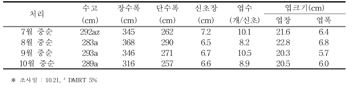 전정시기별 수체생육(2016)