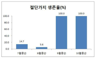 시기별 절단전정 가지의 생존율