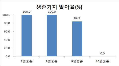 절단전정 시기별 생존가지의 발아율