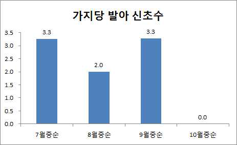 절단전정 시기별 생존가지의 신초발생량