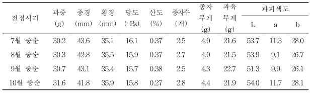 전정시기별 과실특성(2017)