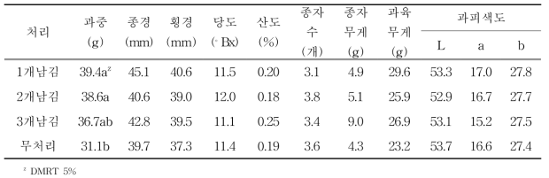 적아 처리별 이듬해 중심지 착과 과실특성(2017)