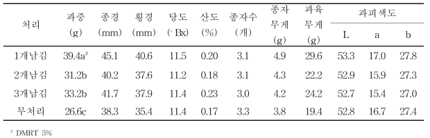 적아 처리별 이듬해 2차지 착과 과실특성(2017)