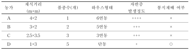 무가온 하우스 재배 농가별 자반증 발생정도