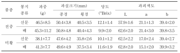 무가온 하우스 재배 농가에서 사용하는 봉지 종류에 따른 품종별 과일 품질