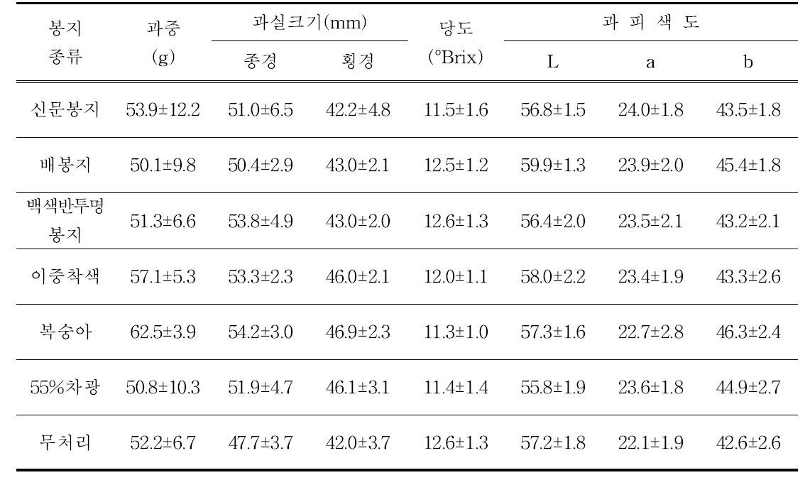 봉지 종류별 과실품질