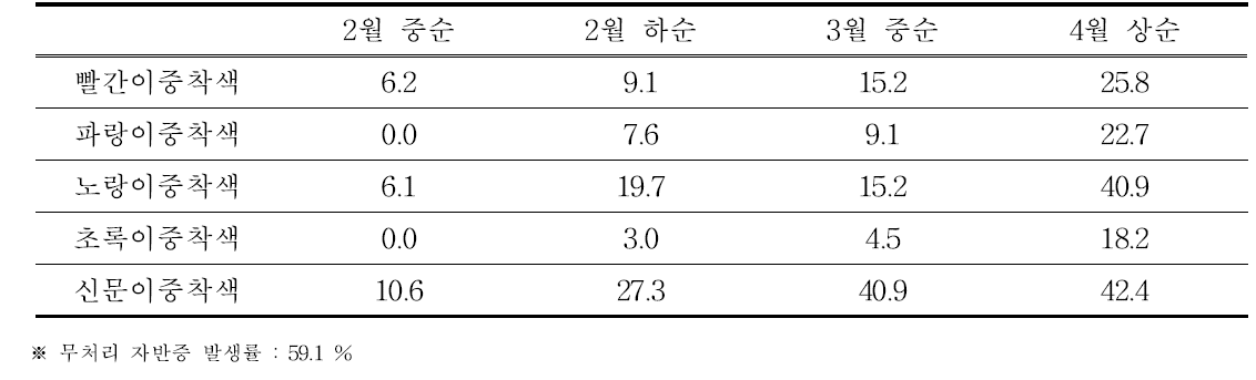 봉지 씌우는 시기에 따른 자반증 발생률