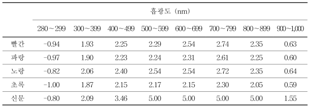 봉지종류별 흡광도