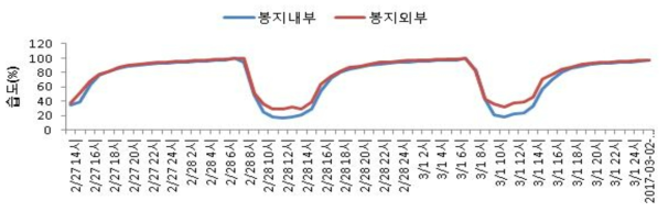 이중착색봉지(내지 초록)의 내외부 습도변화