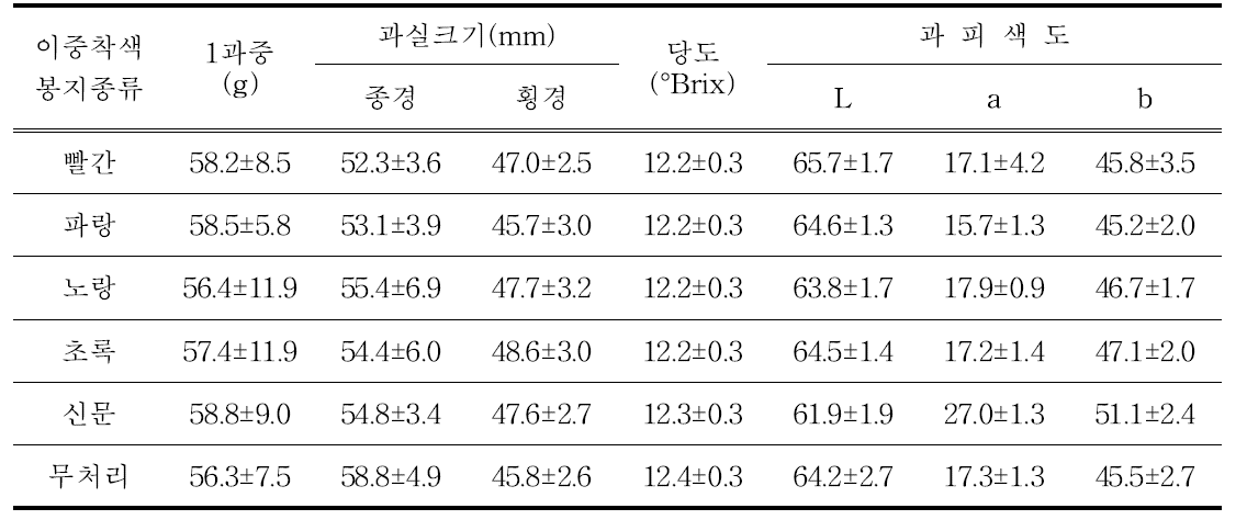 봉지종류에 따른 과일 품질(´16)