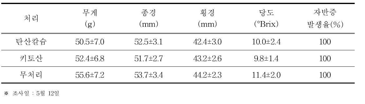 코팅제 처리 후 과실 품질 및 자반증 발생율