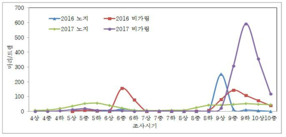 연도·재배형태별 진딧물류 발생소장