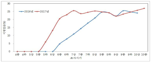 점무늬병 발생소장