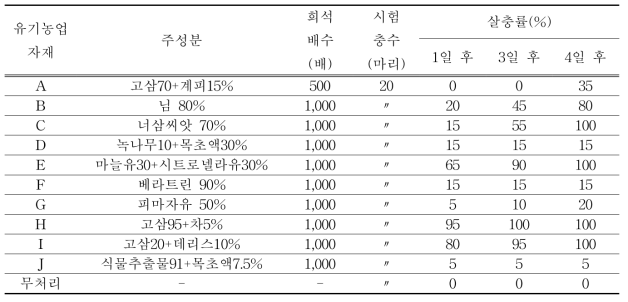 독나방에 대한 유기농업자재의 살충효과