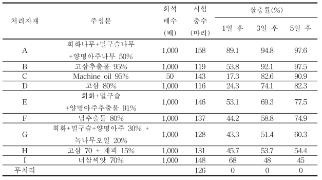 조팝나무진딧물에 대한 유기농업자재의 살충효과