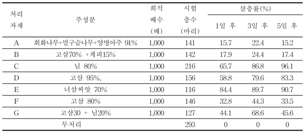 목화진딧물에 대한 유기농업자재의 살충효과