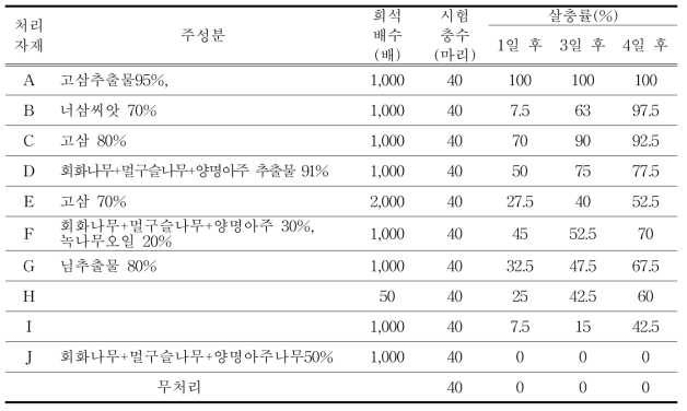 매미나방 3-4령 유충 유기농업자재의 살충효과