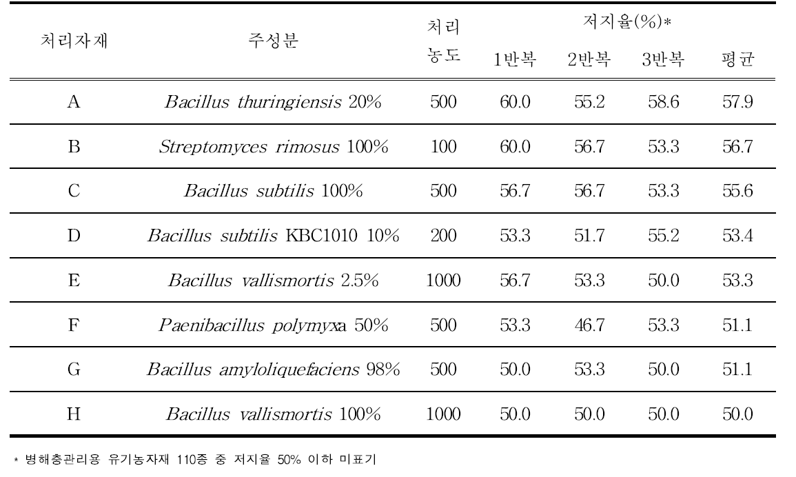 유기농업자재의 비파 탄저병(Collectotrichum acutatum) 균사저지 효과