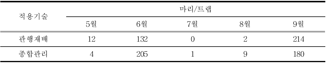 비파 병해충 종합관리 처리별 진딧물류 발생량 (2016)