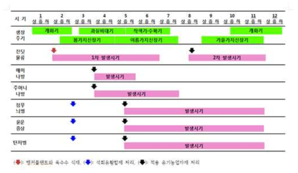 주요 병해충 방제력